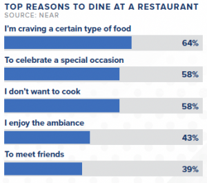 Illustration of survey respondents to dining incentives