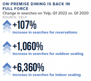 Infographic displaying the monumental increases in dine out trends according to Yelp