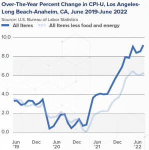 Graph illustrating the percent change in CPI in Los Angeles metro