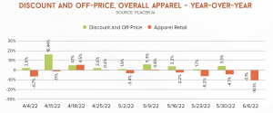 Graph comparing the foot traffic in discount retailers to apparel stores