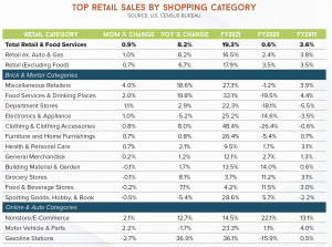 Graph depicting retail sales by shopping category over the years