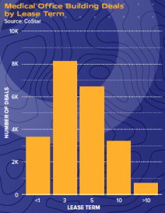 Graph illustrating the number of medical office buildings based on lease terms