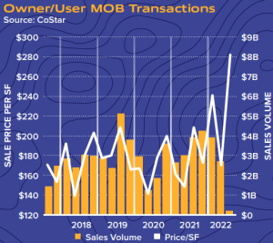 Graph depicting the number of owner/user medical office buildings by year, square footage, and sales volume