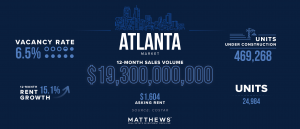 graph depicting atlanta georgia multifamily data