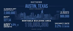 Austin Texas Net Lease Retail Fundamentals Graph