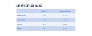 Graph depicting 2022 cap rate outlook for apartment, industrial, office, and net lease retail investment properties