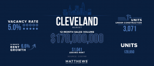 graph depicting cleveland ohio multifamily data