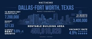 Dallas-Fort Worth Texas Net Lease Retail Fundamentals Graph