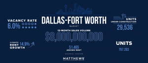 graph depicting dallas fort worth texas multifamily data
