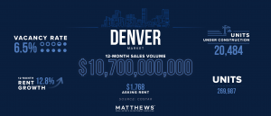 graph depicting denver colorado multifamily data