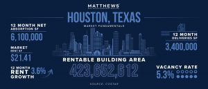 Houston Texas Net Lease Retail Fundamentals Graph