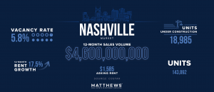 graph depicting nashville tennessee multifamily data