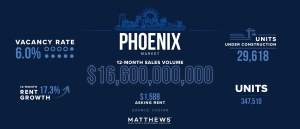 graph depicting phoenix arizona multifamily data