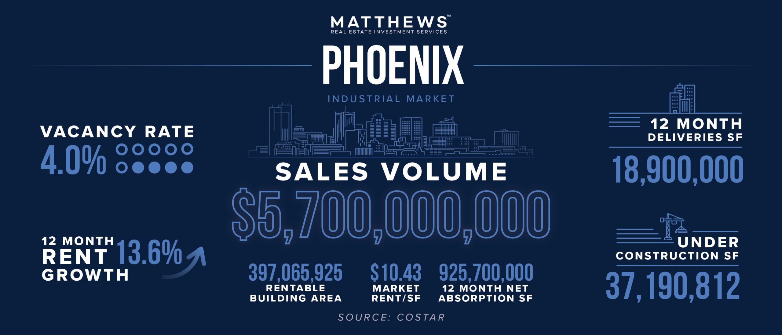 phoenix industrial market statistics