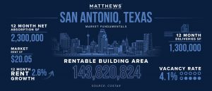 San Antonio Texas Net Lease Retail Fundamentals Graph