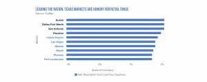 Texas Leads in Net Lease Retail Share of Inventory Graph