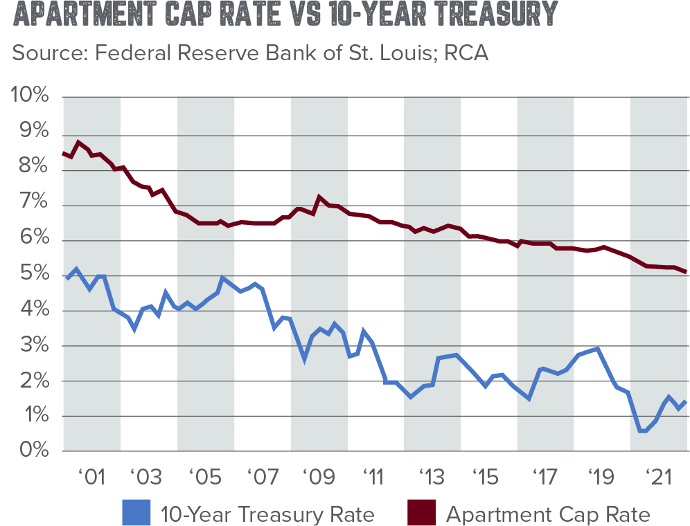 Apartment Cap Rate Graphs