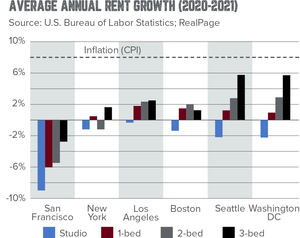 Average Annual Rent Growth 