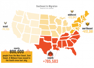 Illustration depicting the migration to different regions in the U.S.