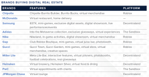 Table listing the various large-name brands purchasing virtual real estate in the metaverse