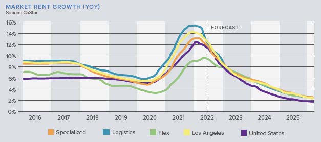 market rent growth for los angeles industrial market