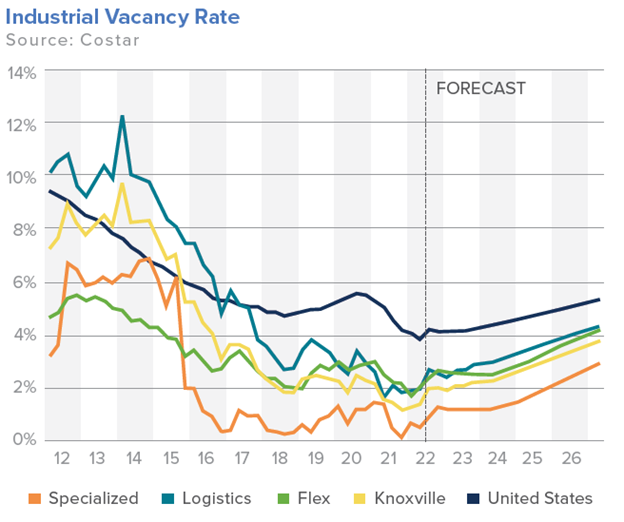 industrial vacancy rate