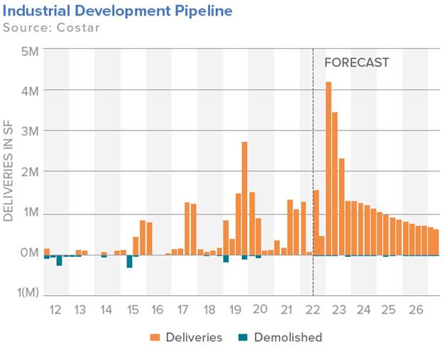 industrial development pipeline