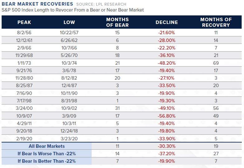 bear market recovery statistics