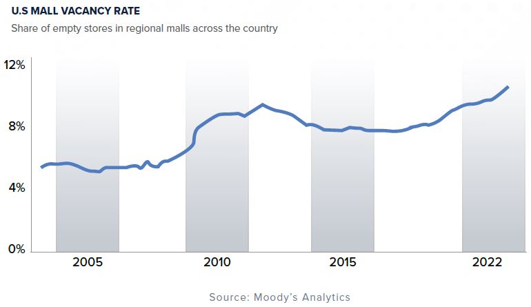 mall vacancy rate graph