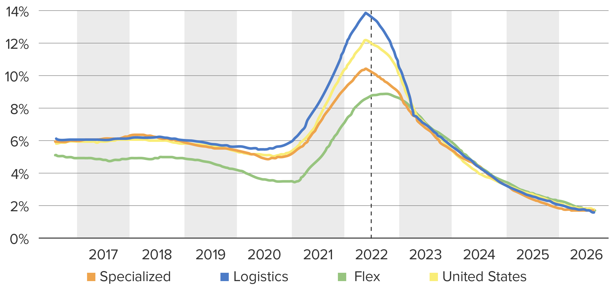 market rent growth statistics