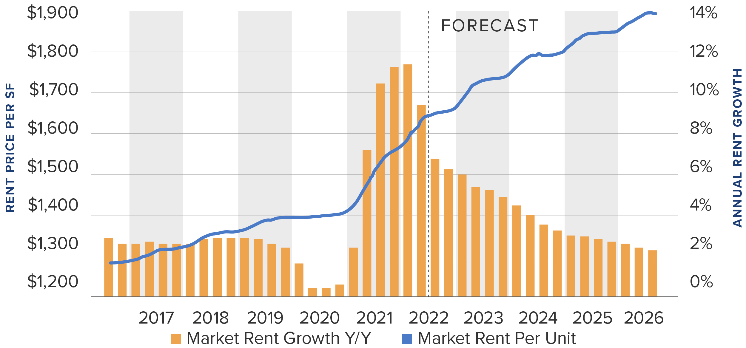 rent growth stats