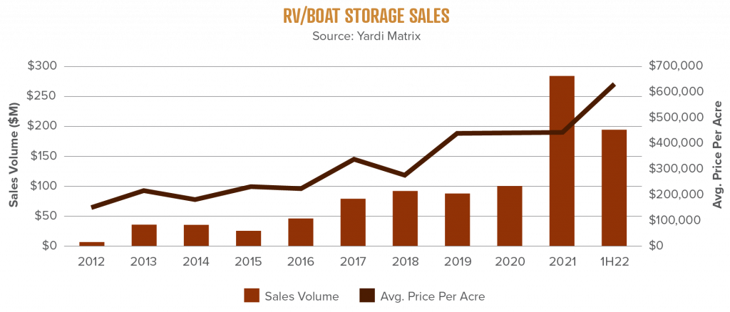 RV/Boat Storage Sales Graph