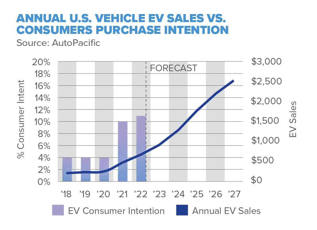 US Electric vehicle sales graph