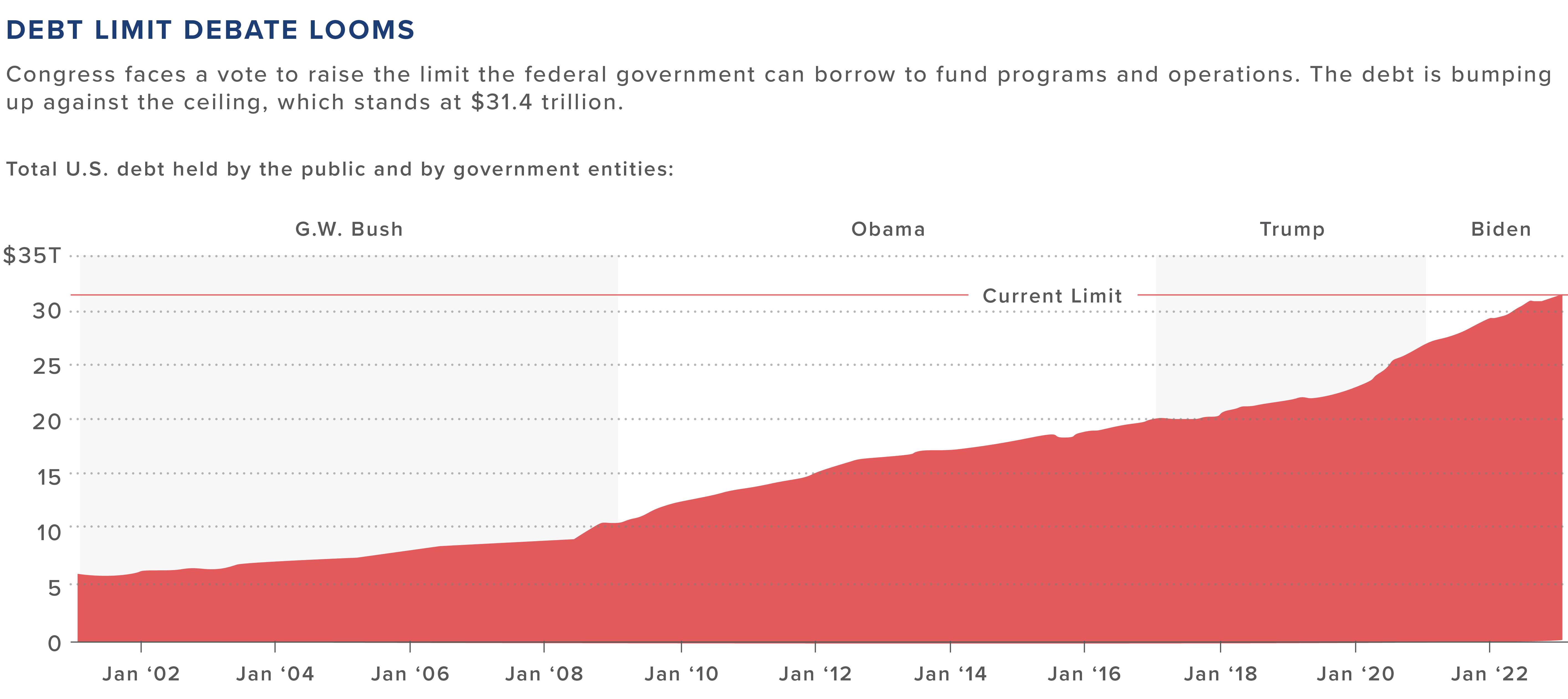 Debt Limit Graph