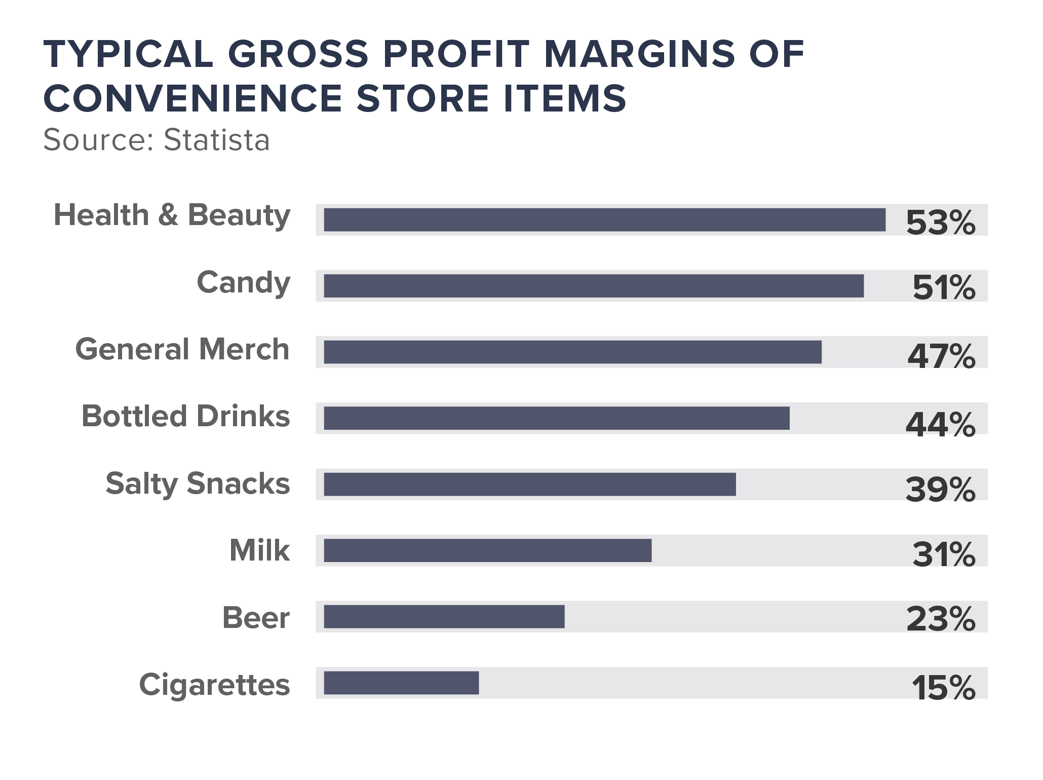 gross profit margins of convenience stores