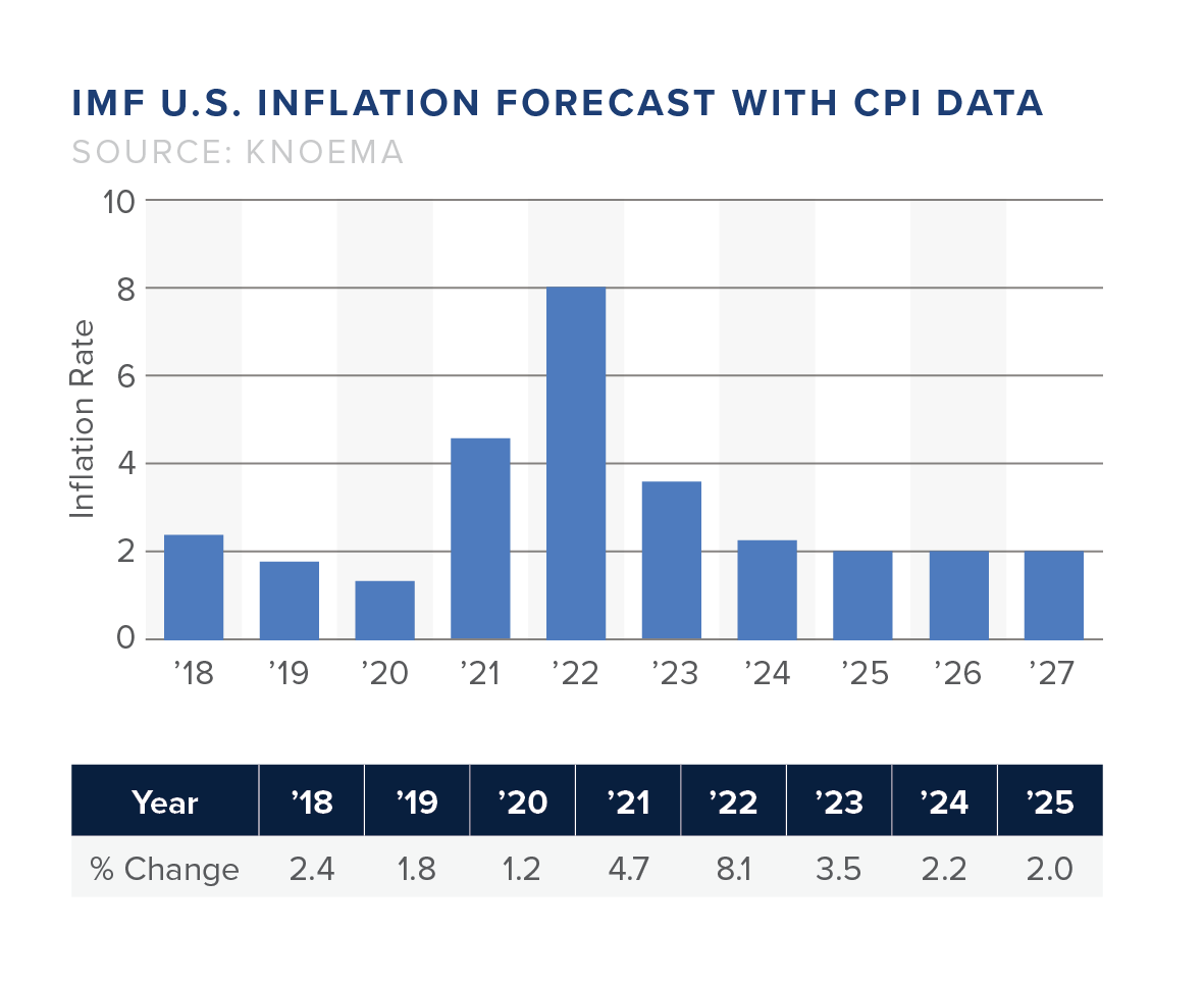 IMF US Inflation Forecast Graph