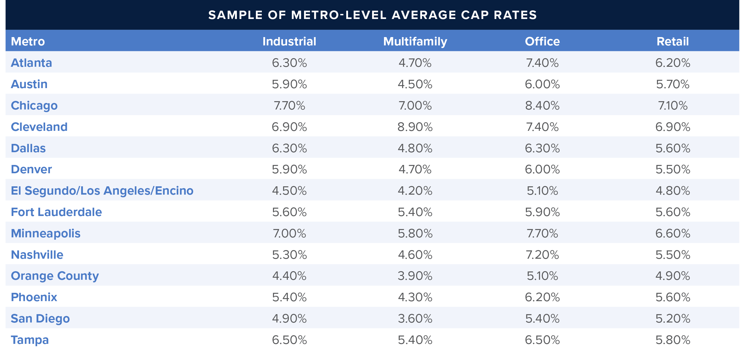 average cap rate graph