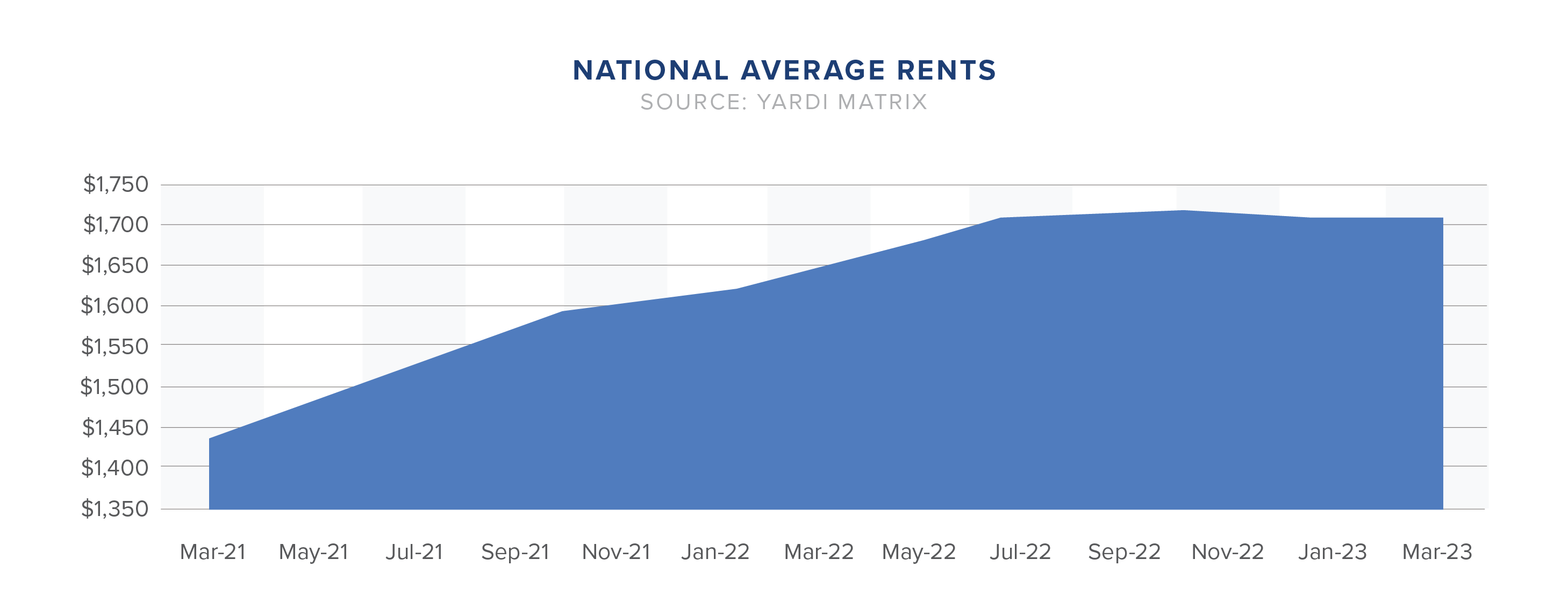 national average rents