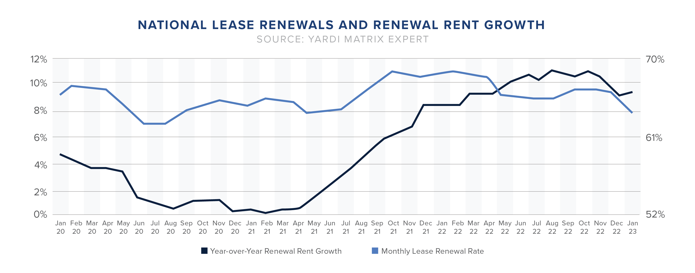 national lease renewals