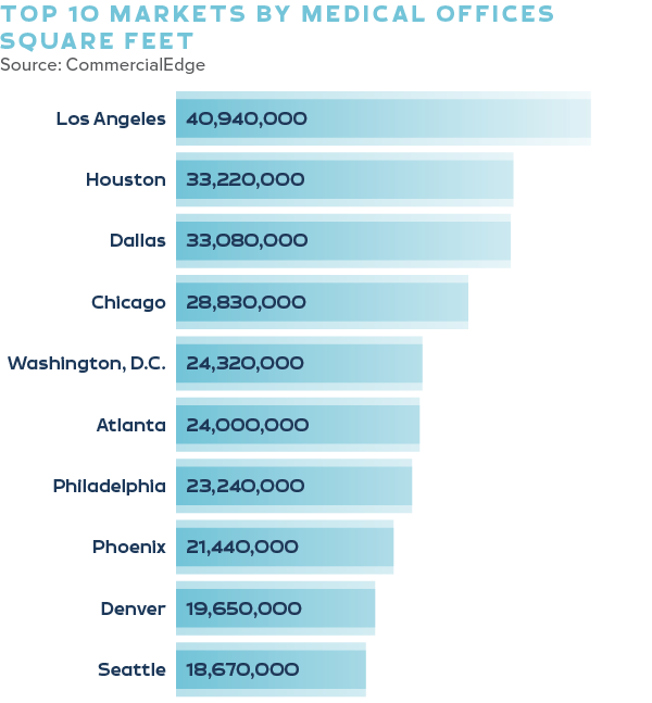 Top 10 markets by medical offices square feet