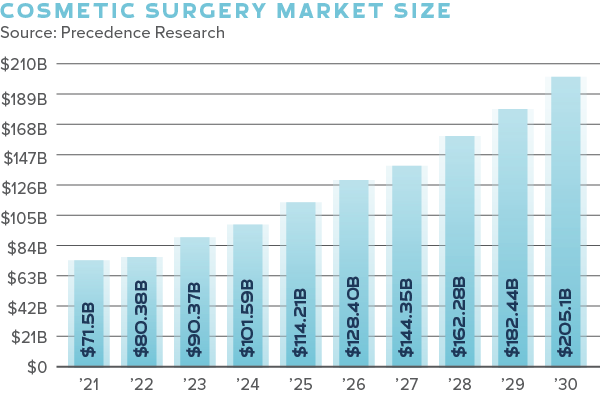 Cosmetic Surgery Market Size