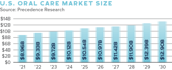 U.S. Oral Care Market Size