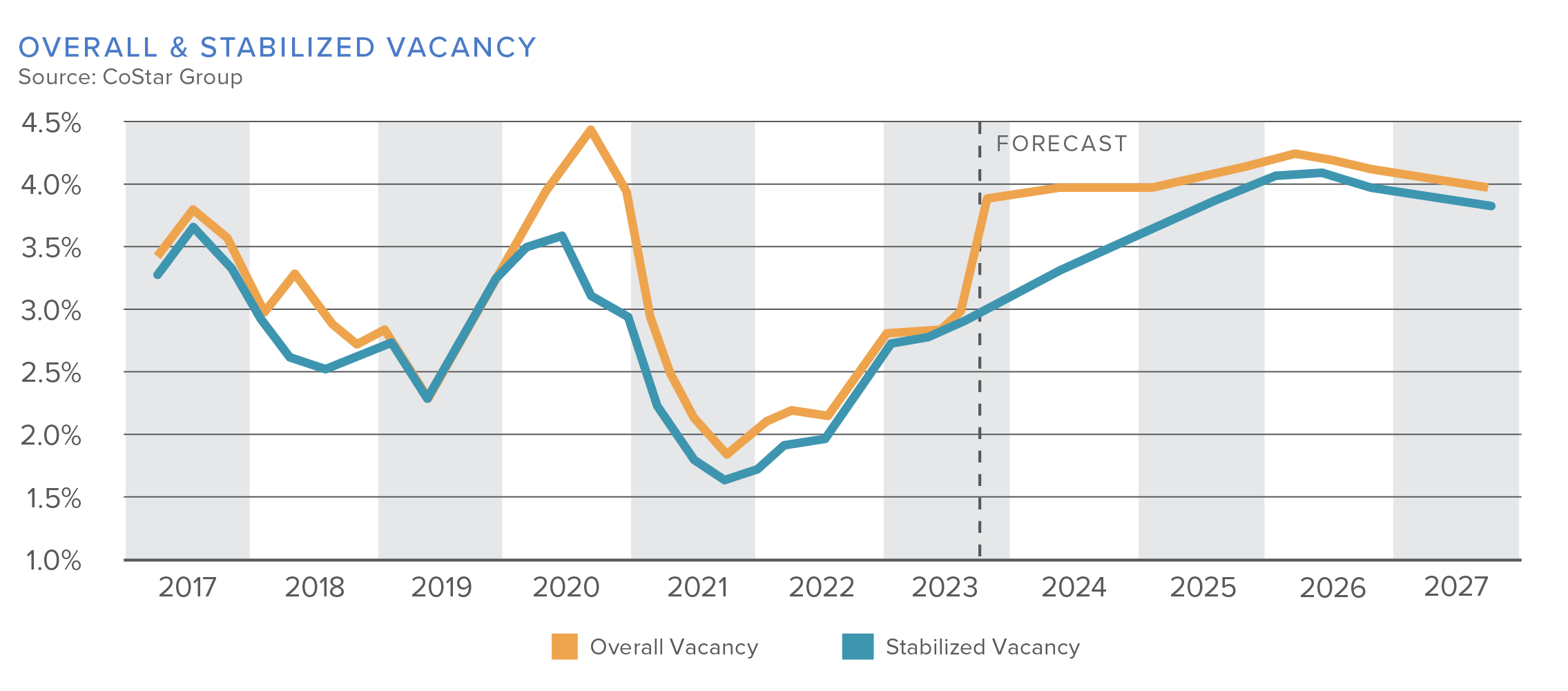 overall & stabilized vacancy 