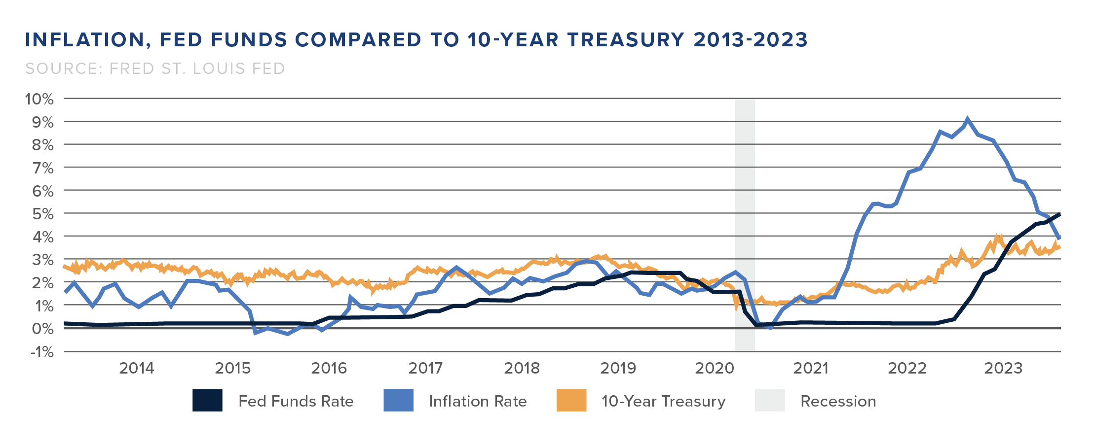 inflation, fed funds compared to 10-year treasury