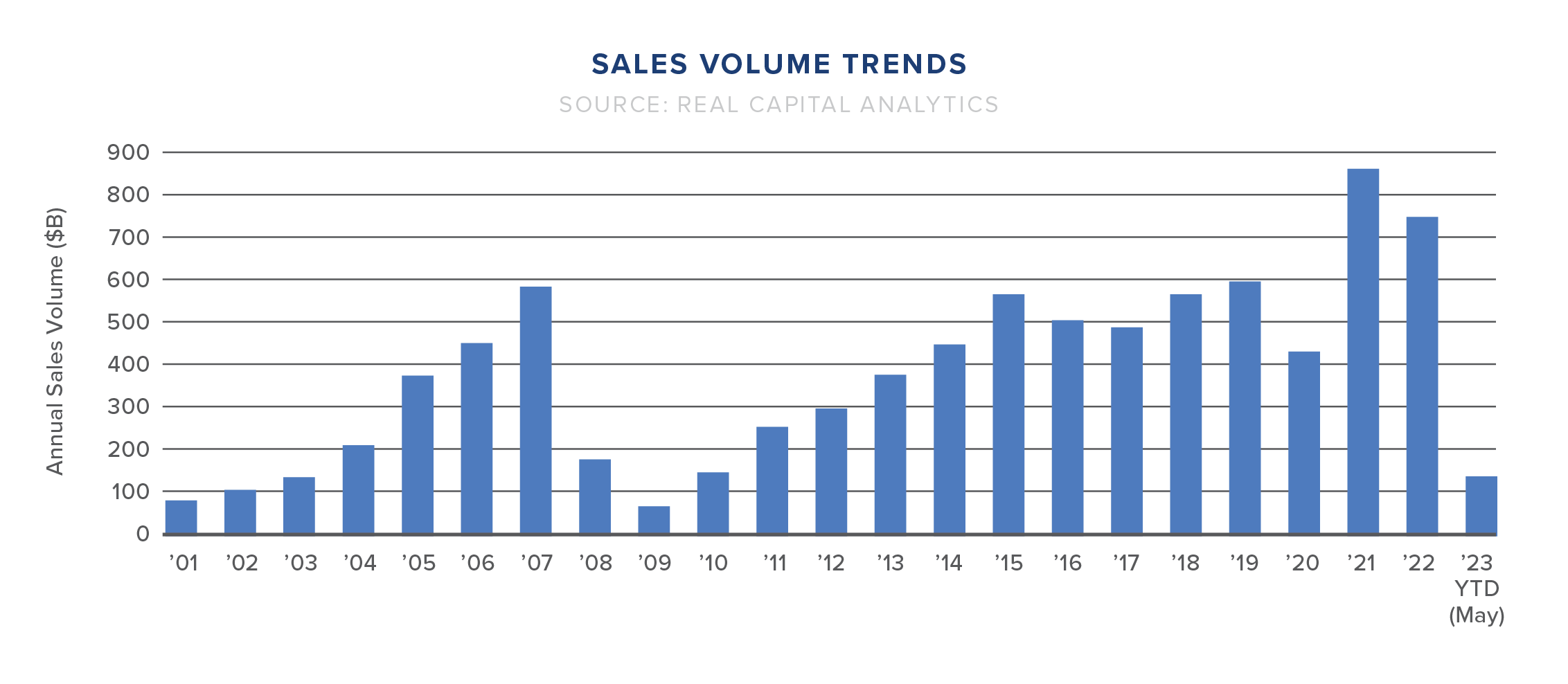 sales volume trends