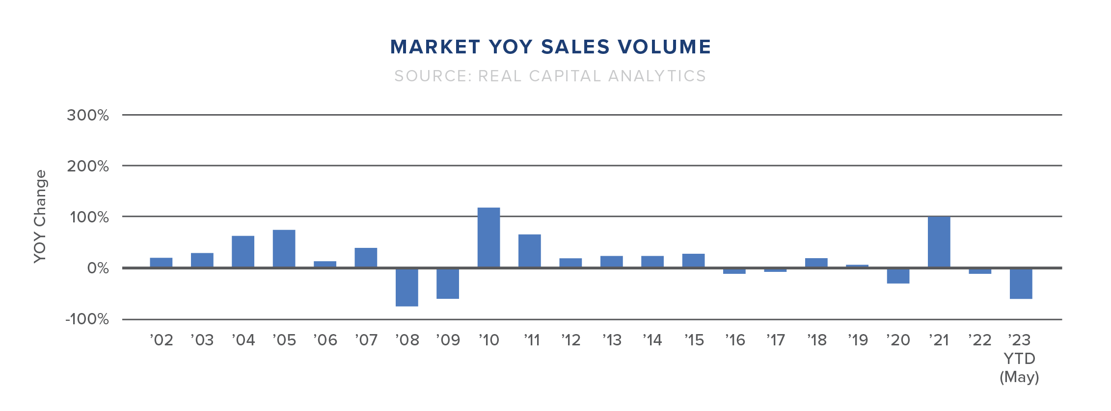 Market YOY Sales Volume