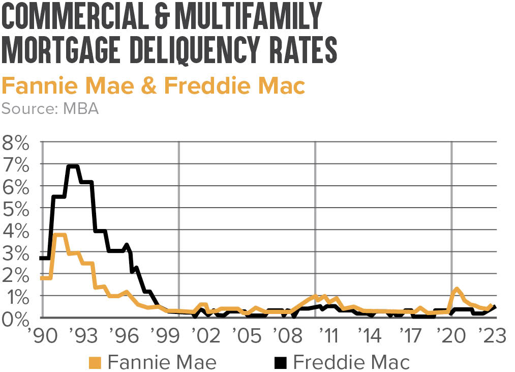 CRE & Multifamily Mortgage Delinquency Rates Fannie Mae and Freddie Mac Graph | Capital Markets 