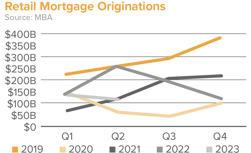 Retail Mortgage Originations
