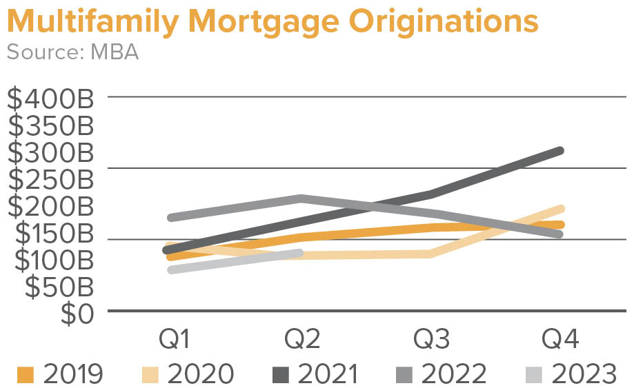 Multifamily Mortgage Originations