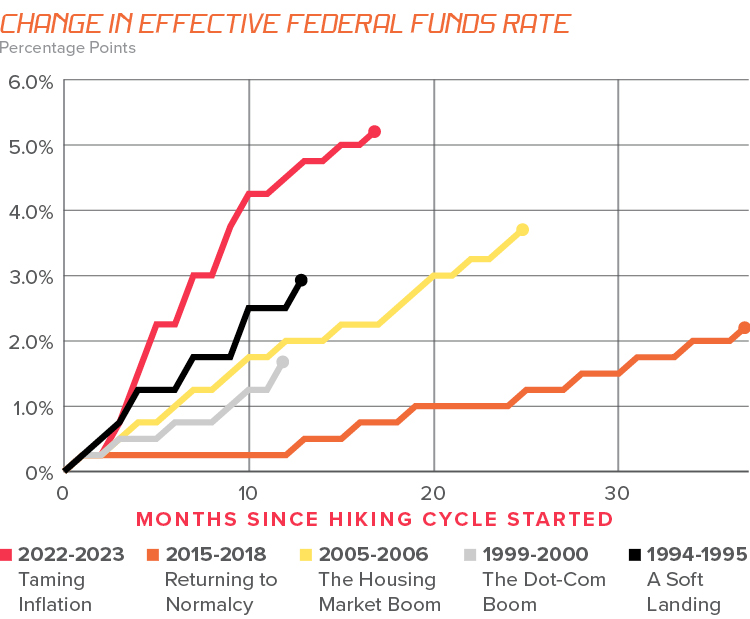 Change in Effective Federal Funds Rate Graph